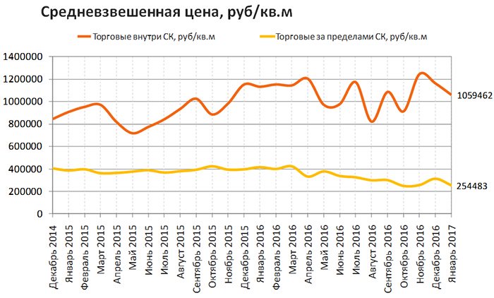  Обзор рынка купли-продажи коммерческой недвижимости Москвы в январе 2017