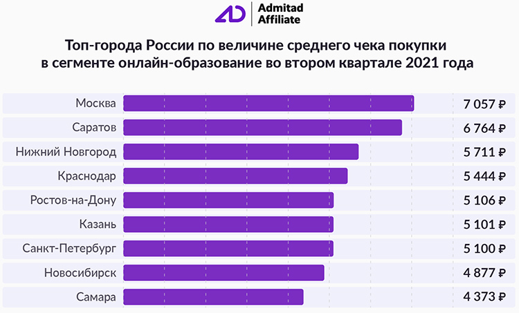 Как меняется спрос на EdTech: тренды сегмента