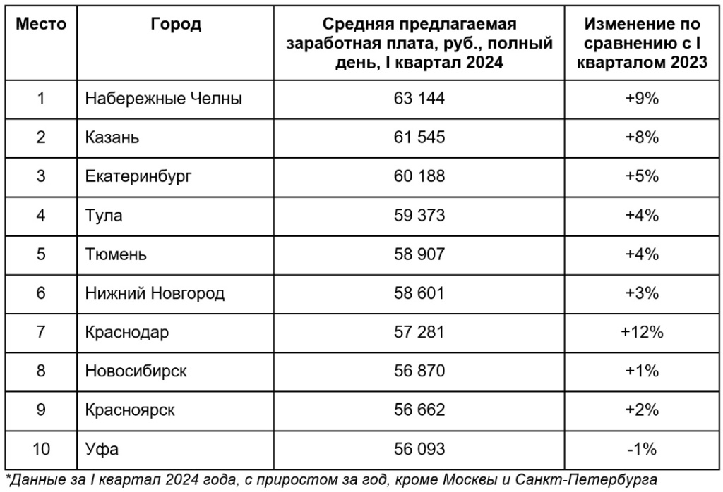 Топ-10 городов России с самыми высокими средними зарплатными предложениями