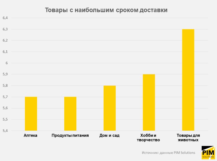 Как изменились сроки доставки в 2021 году Как изменились сроки доставки в 2021 году