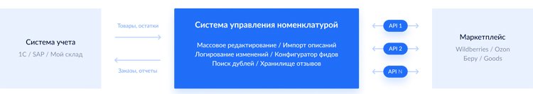 Разработка интернет-магазина: что бы такого сделать, чтобы ничего не делать Разработка интернет-магазина: что бы такого сделать, чтобы ничего не делать