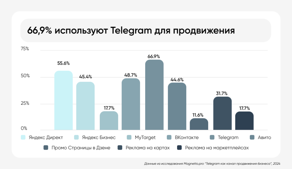 Ecom и ритейл осваиваются в Telegram? Топ инструментов для продвижения