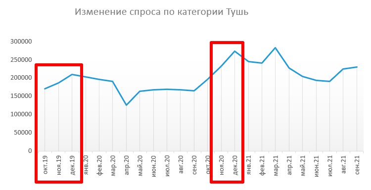 Продажи косметики в «Черную пятницу»: что учесть на основании опыта предыдущих двух лет