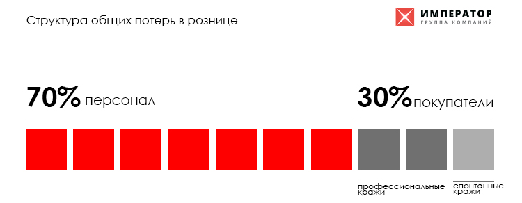 «Неизвестные» потери: как повысить рентабельность розничной сети за счет безопасности «Неизвестные» потери: как повысить рентабельность розничной сети за счет безопасности