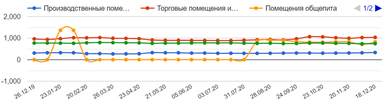 ТРЦ в Москве или регионах: перспективы для инвестиций