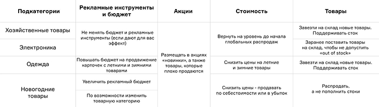 Как продавцам поддерживать продажи на маркетплейсах в январе