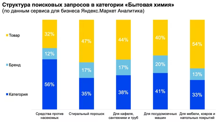 Вывести на чистую воду: кто покупает бытовую химию онлайн Вывести на чистую воду: кто покупает бытовую химию онлайн