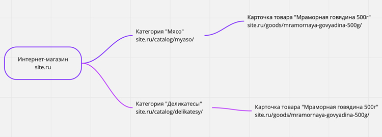 SEO для FMCG проекта: 7 шагов на пути к успеху