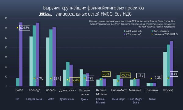 Названы крупнейшие франчайзинговые FMCG-проекты 2025 года
