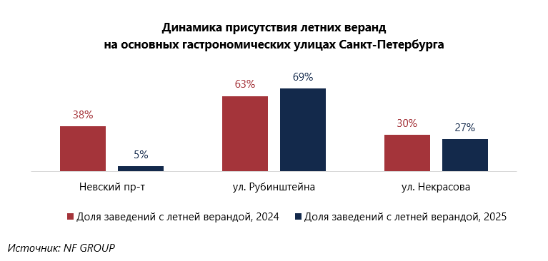 Летние веранды в Санкт-Петербурге