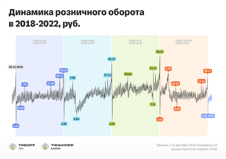 Исследование Тинькофф Кассы: предновогодние траты россиян в декабре 2022 стали минимальными за пять лет Исследование Тинькофф Кассы: предновогодние траты россиян в декабре 2022 стали минимальными за пять лет
