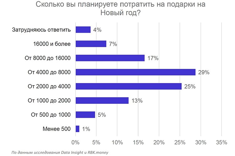Как россияне готовятся к Новому году? За настроением – в офлайн магазины