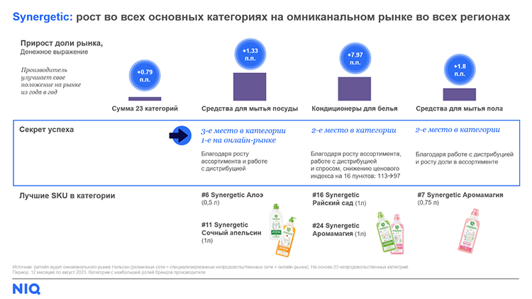 NielsenIQ: тренды FMCG-рынка в 2024 году