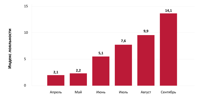 Тихий враг конверсии: как негативные отзывы воруют до 40% продаж в ритейле