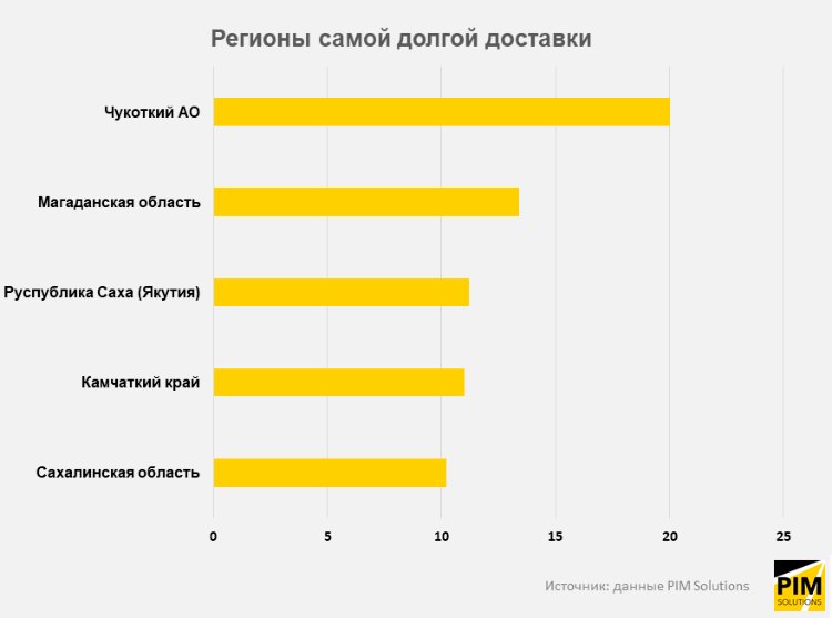 Как изменились сроки доставки в 2021 году Как изменились сроки доставки в 2021 году