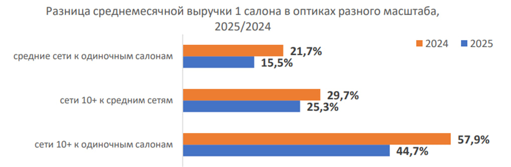 «Быстрый, экономный, ленивый»: как изменился покупатель оптики и почему федеральные сети проигрывают одиночкам
