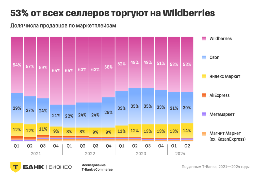 Продавцы на российских маркетплейсах в 2024 году: итоги исследования T-Bank eCommerce