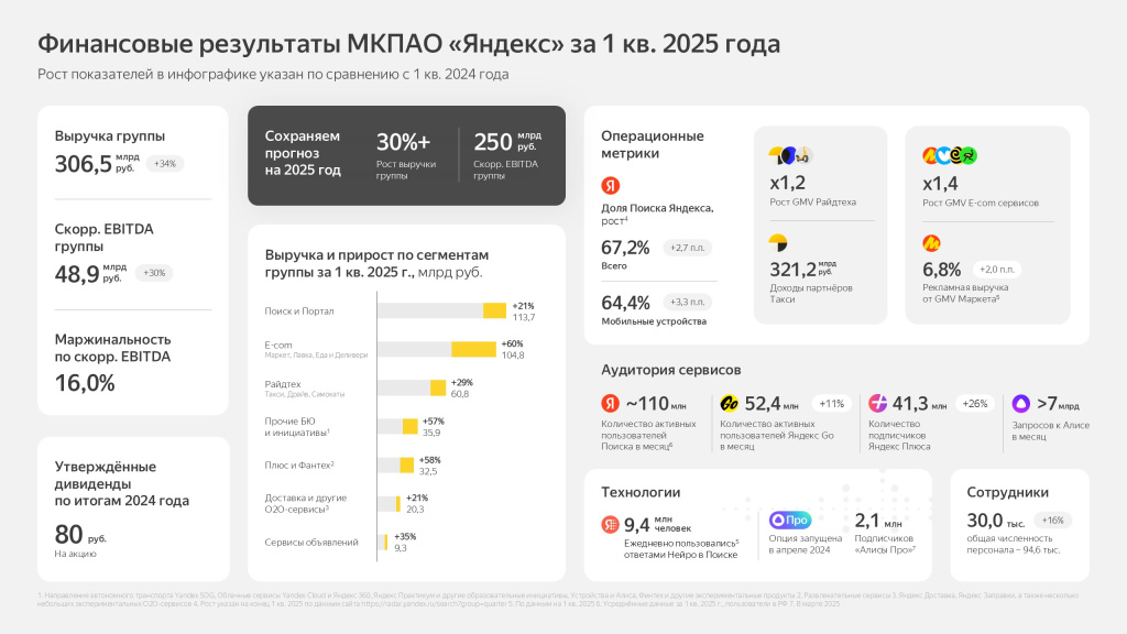 Яндекс увеличил выручку в I квартале на 34% год к году Яндекс увеличил выручку в I квартале на 34% год к году