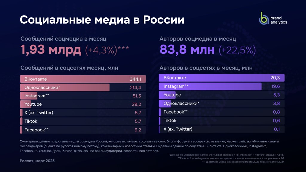 Brand Analytics опубликовал рейтинг соцсетей в России Brand Analytics опубликовал рейтинг соцсетей в России