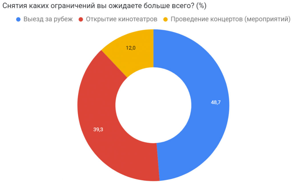 Какие сняли ограничения