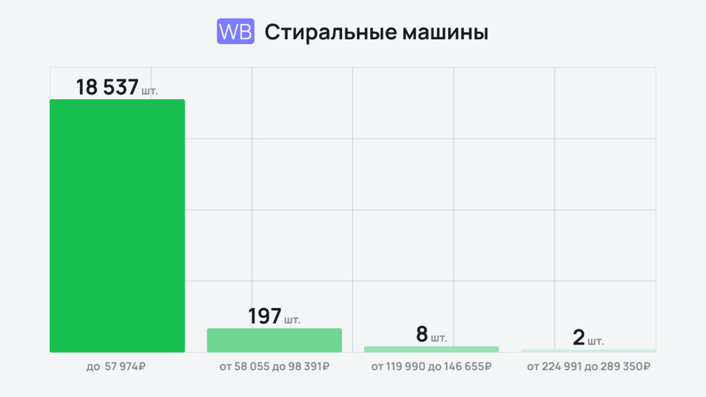 Премиум вне игры: какая бытовая техника пользуется спросом на маркетплейсах Премиум вне игры: какая бытовая техника пользуется спросом на маркетплейсах