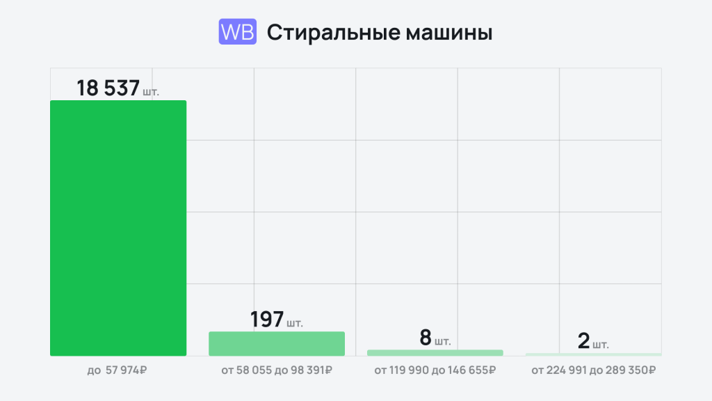 Премиум вне игры: какая бытовая техника пользуется спросом на маркетплейсах