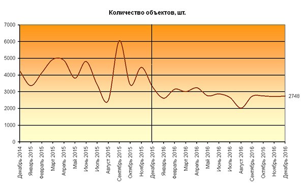 Итоги 2016 года на рынке коммерческой недвижимости Москвы Итоги 2016 года на рынке коммерческой недвижимости Москвы