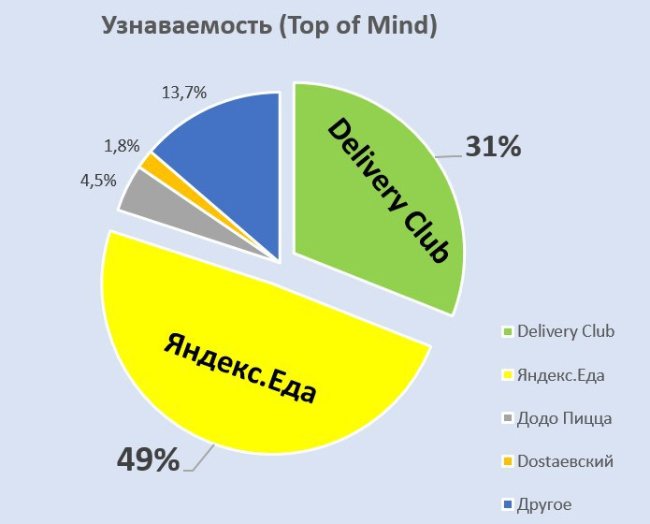 Рынок доставки еды в России: что заказывают, как часто и кто – лидер сегмента