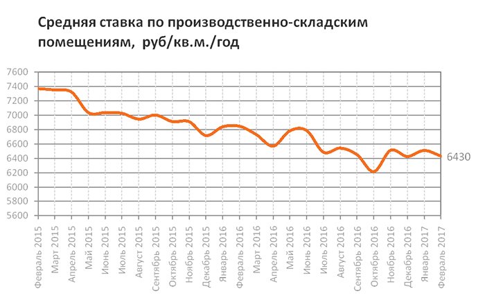 Обзор рынка аренды коммерческих площадей Москвы – итоги февраля 2017 Обзор рынка аренды коммерческих площадей Москвы – итоги февраля 2017