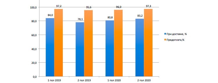 Выкуп товаров в 2019 и 2020: где растёт, где падает, и чего ждать в новом году Выкуп товаров в 2019 и 2020: где растёт, где падает, и чего ждать в новом году