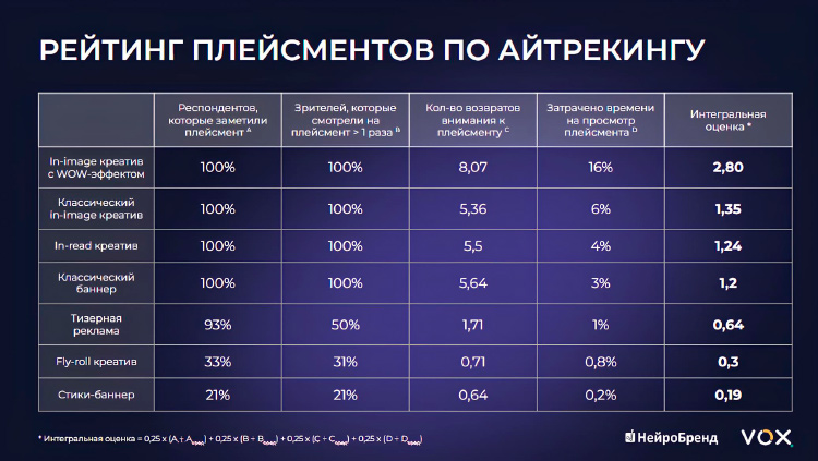 Как пользователи воспринимают рекламу: какой контент замечают быстрее, и в чем польза WOW-эффекта