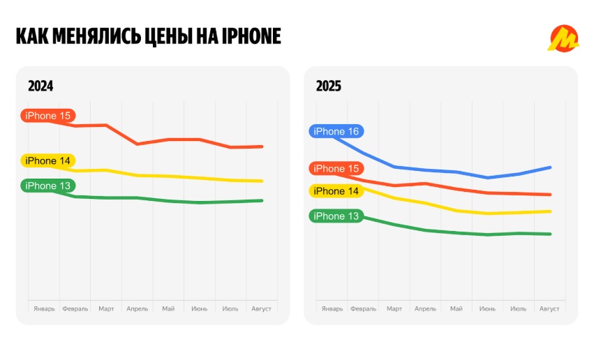 Цены на iPhone в России упали до минимума с начала года