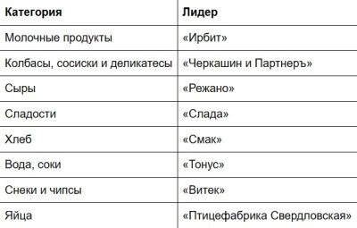 Спрос на товары местных производителей в Екатеринбурге вырос на 60%