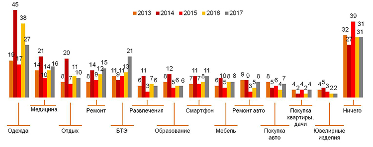 Экономия по-русски: отдых и одежда подождут, а смартфон &ndash; нет (исследование)