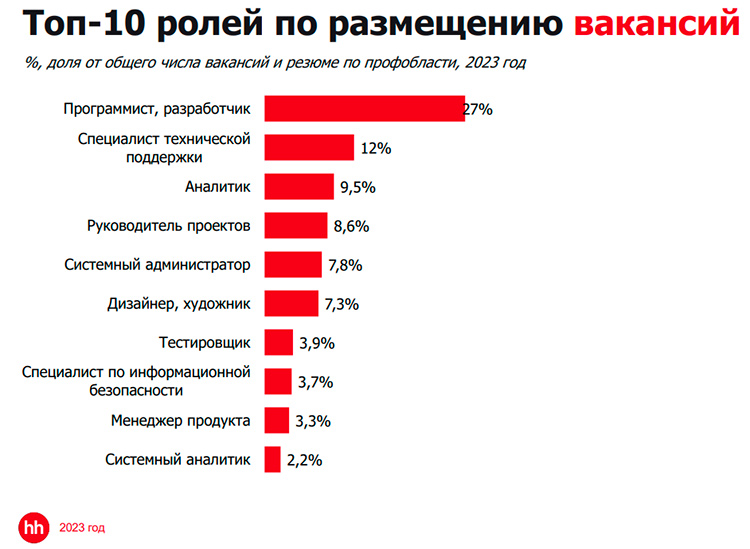 ИТ-специалист в технологичной компании: мифы и реальность