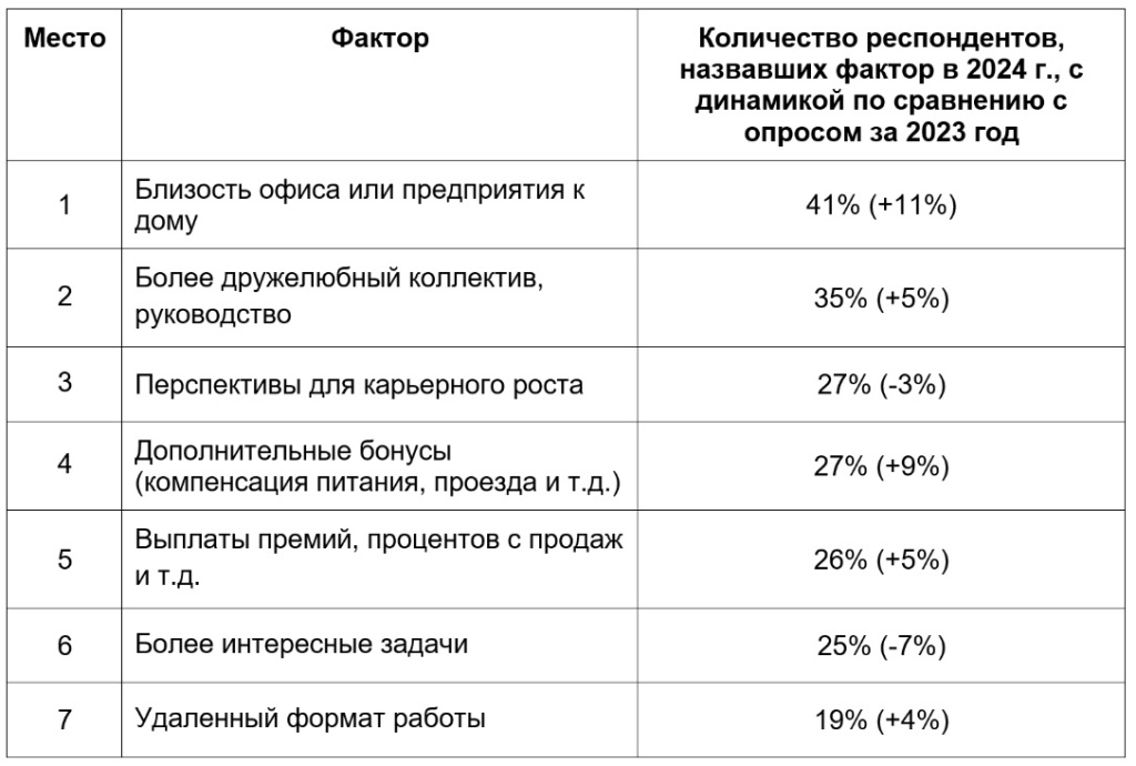 Более 40% россиян хотели бы зарабатывать на новой работе на 20-30% больше