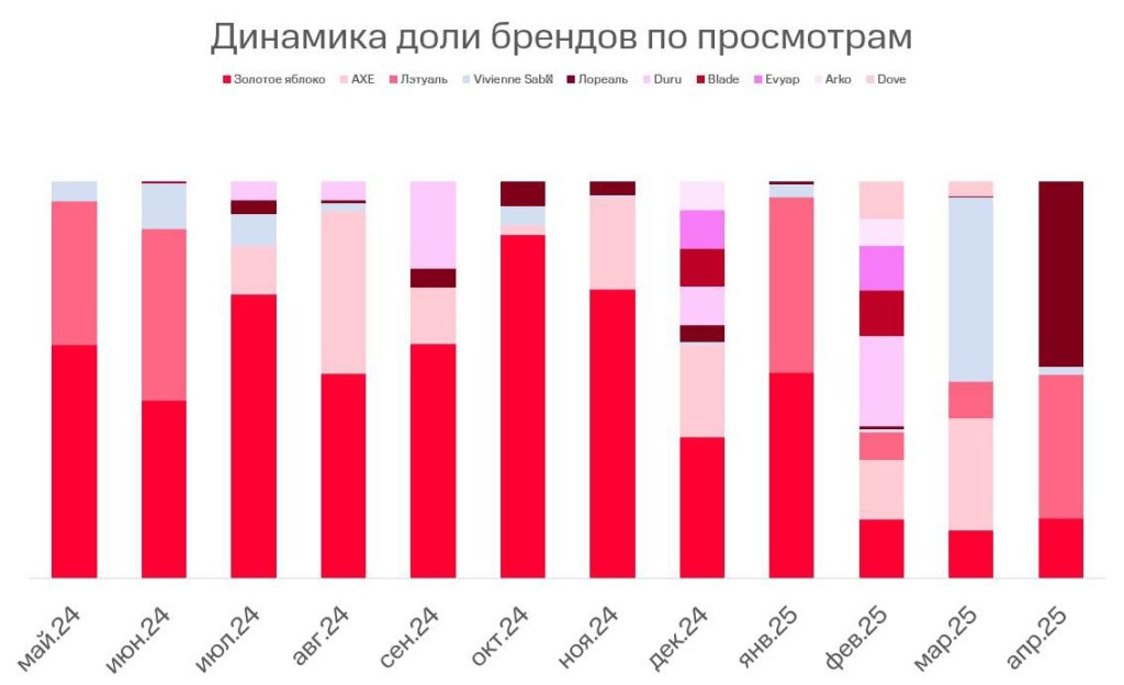 Аналитика МТС AdTech: как бьюти бренды наращивают рекламную активность в Telegram
