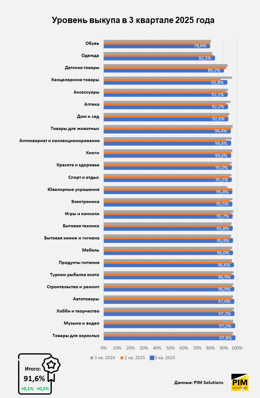 Итоги 3 квартала в e-commerce: как изменились средний чек, сроки доставки, доля предоплаты и выкуп и что это значит для рынка Итоги 3 квартала в e-commerce: как изменились средний чек, сроки доставки, доля предоплаты и выкуп и что это значит для рынка