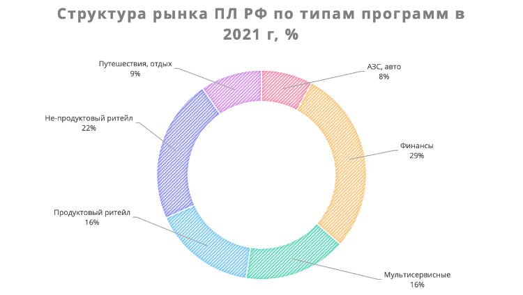 Исследование: Как россияне пользуются программами лояльности? Исследование: Как россияне пользуются программами лояльности?