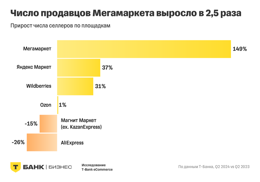 Продавцы на российских маркетплейсах в 2024 году: итоги исследования T-Bank eCommerce