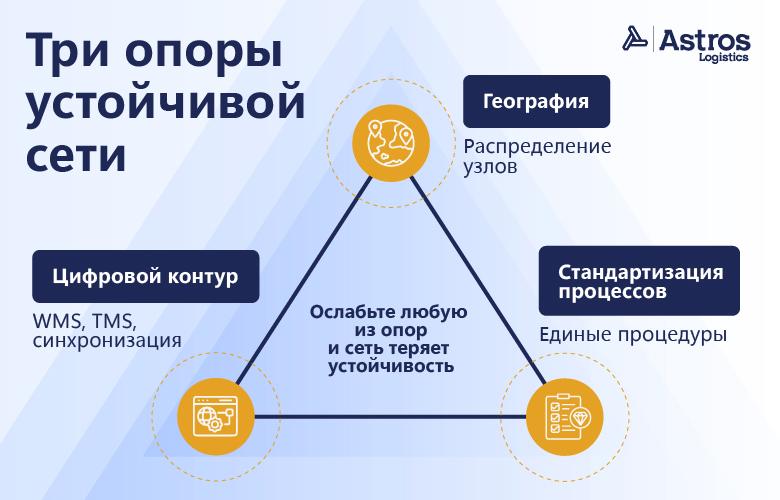 Распределённое хранение в 2026 году: почему один склад перестаёт быть оптимальной моделью