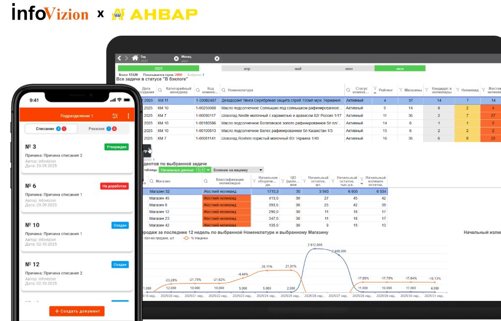Как торговая сеть «АНВАР» сократила избыточные запасы ТОП-1000 SKU на 37%