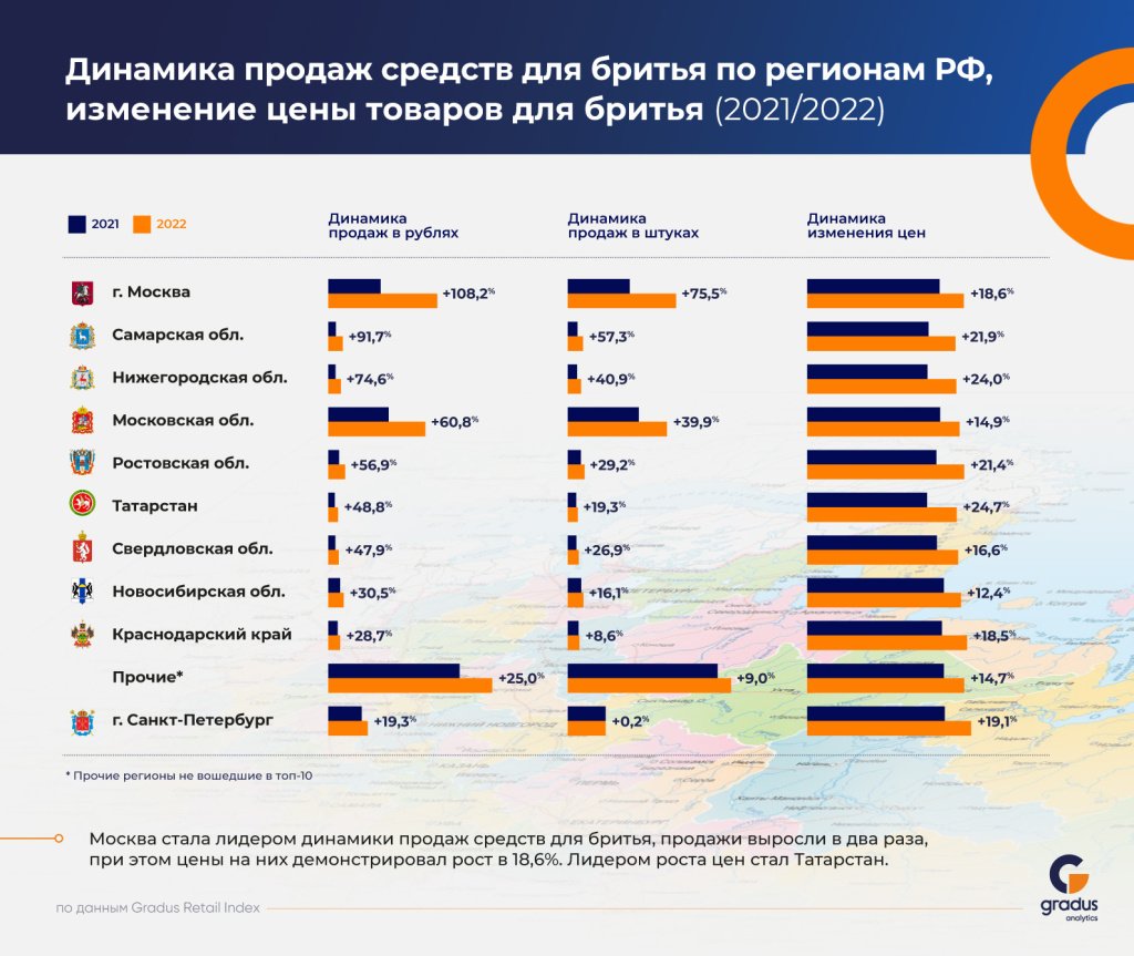 GRADUS Retail Index: Продажи товаров для бритья показали рекордный рост GRADUS Retail Index: Продажи товаров для бритья показали рекордный рост