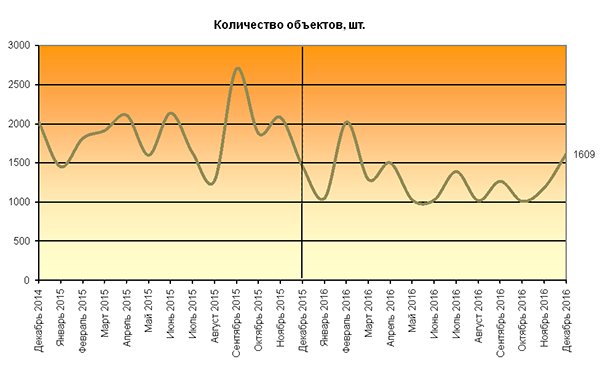Итоги 2016 года на рынке коммерческой недвижимости Москвы Итоги 2016 года на рынке коммерческой недвижимости Москвы