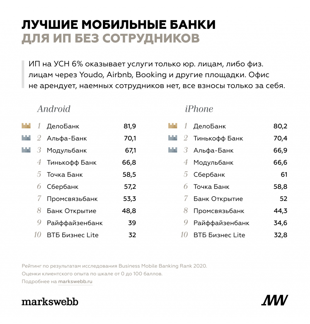 Какой рейтинг банков в россии. Топ банков. Рейтинг мобильных банков. Топ 10 банков. Рейтинг лучших банков.
