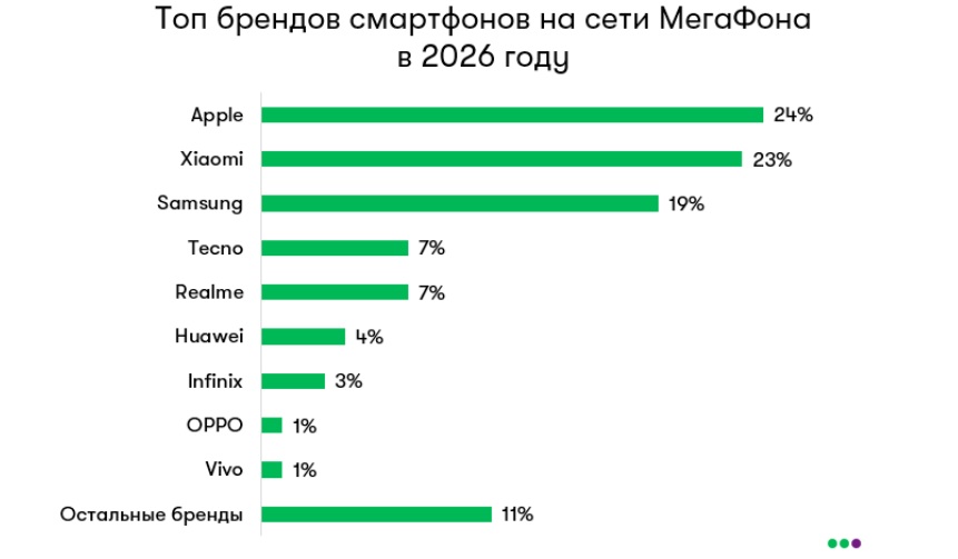 Мегафон: каждый четвертый россиянин пользуется iPhone Мегафон: каждый четвертый россиянин пользуется iPhone