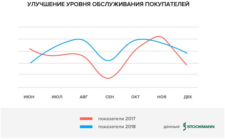 СТОКМАНН сделал ставку на современные информационные технологии с целью увеличения продаж в универмагах компании