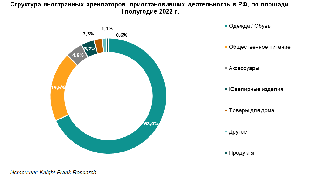 Закрытые магазины международных брендов составляют почти 12% торговых площадей в Москве