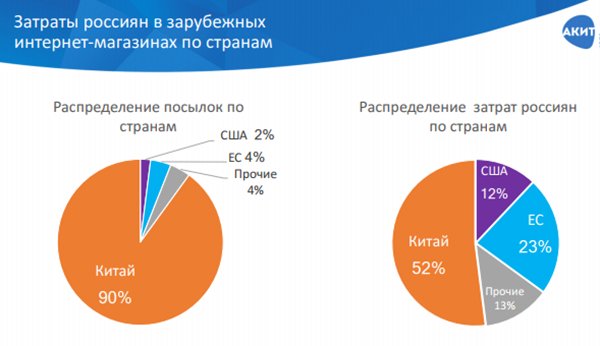 Рынок интернет-торговли в России: АКИТ подвела итоги 3 квартала 2017 года Рынок интернет-торговли в России: АКИТ подвела итоги 3 квартала 2017 года