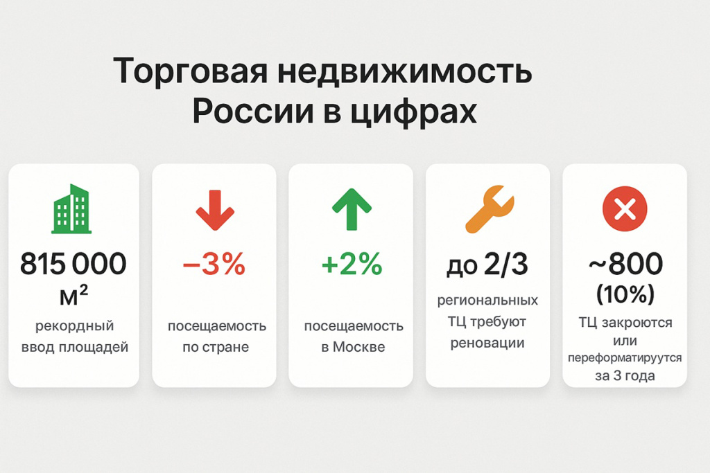 Селективный отбор: рецепты выживания торговых центров